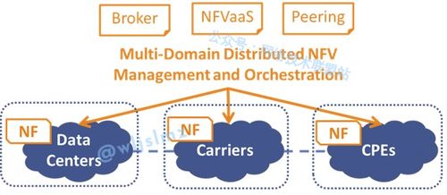 未來已來 網絡功能虛擬化（NFV）引領下一代通信技術革命
