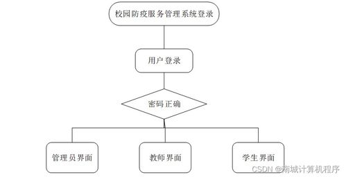 基于SSM框架的校園防疫服務(wù)管理系統(tǒng)設(shè)計(jì)與實(shí)現(xiàn)