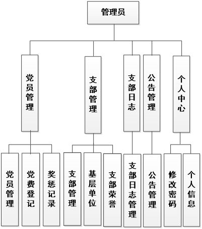 學院黨員管理系統(tǒng)的設計與實現(xiàn)——附源碼的計算機系統(tǒng)集成服務探索
